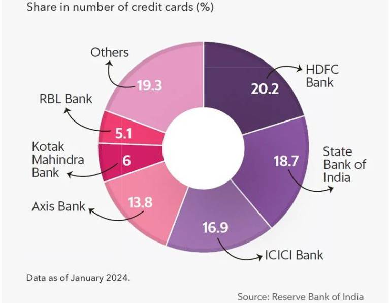 credit card market